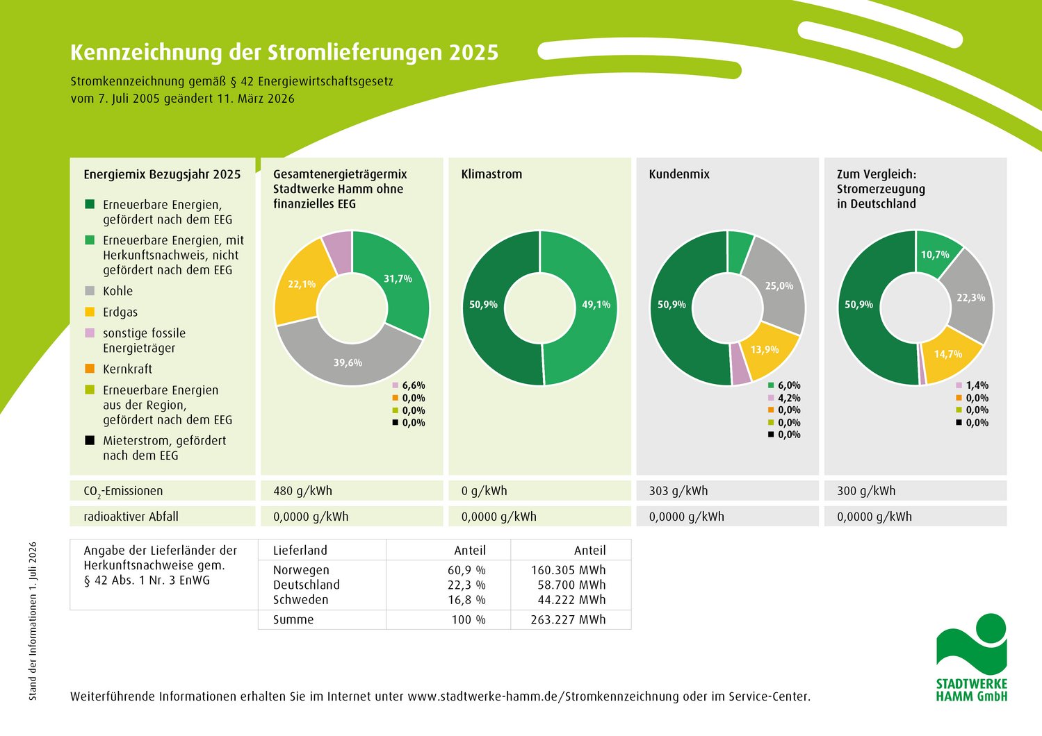 Grafik-Stromkennzeichnung der Stromlieferungen 2024